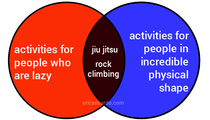 Venn diagram: activities for people who are lazy, activities for people in incredible physical shape, and in the overlap, jiu jitsu and rock climbing