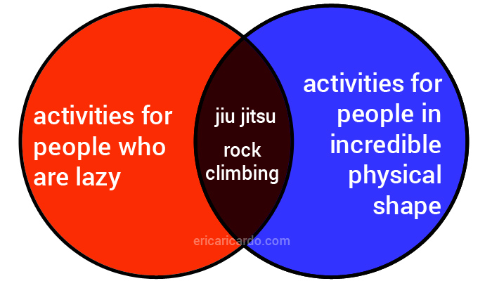 Venn diagram of jiu jitsu and rock climbing in the overlap of 'activities for people who are lazy' and 'activities for people in incredible physical shape' Venn diagram: activities for people who are lazy, activities for people in incredible physical shape, and in the overlap, jiu jitsu and rock climbing